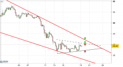 NEO - NEO/USD - 4H