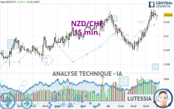 NZD/CHF - 15 min.