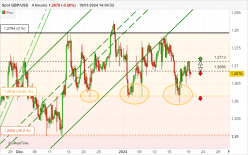 GBP/USD - 4H