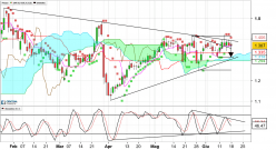 FINCANTIERI - Daily