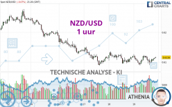 NZD/USD - 1H