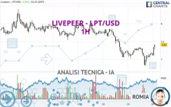 LIVEPEER - LPT/USD - 1H