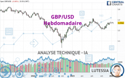 GBP/USD - Hebdomadaire