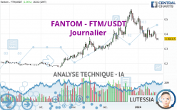 FANTOM - FTM/USDT - Täglich