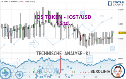 IOS TOKEN - IOST/USD - 1 Std.