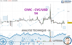 CIVIC - CVC/USD - 1H