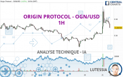 ORIGIN PROTOCOL - OGN/USD - 1H