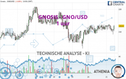 GNOSIS - GNO/USD - 1 uur