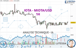 IOTA - MIOTA/USD - 1 uur