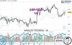 GBP/SGD - 1H