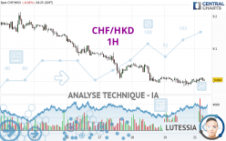 CHF/HKD - 1H