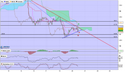 EUR/JPY - 1H