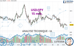 USD/JPY - 15 min.