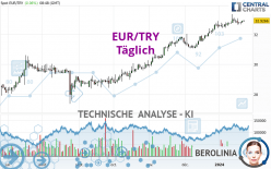 EUR/TRY - Dagelijks