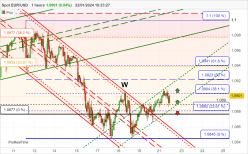 EUR/USD - 1H