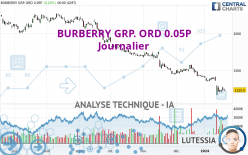 BURBERRY GRP. ORD 0.05P - Täglich