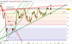 AUD/JPY - 4H