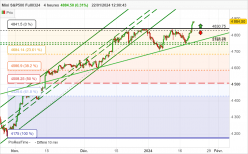 S&P500 - MINI S&P500 FULL0624 - 4 uur