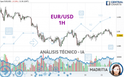 EUR/USD - 1H