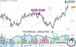 NZD/ZAR - 1H