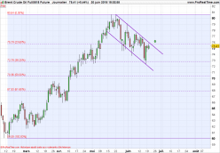 BRENT CRUDE OIL - Daily