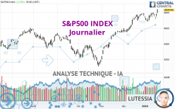 S&P500 INDEX - Dagelijks