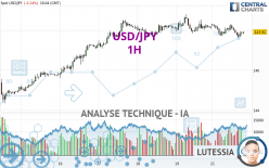 USD/JPY - 1H