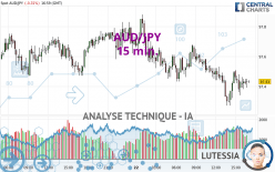 AUD/JPY - 15 min.