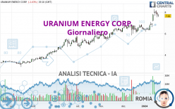 URANIUM ENERGY CORP. - Giornaliero