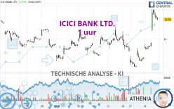 ICICI BANK LTD. - 1 uur