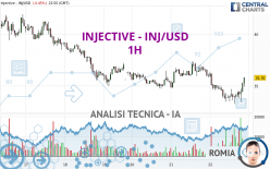 INJECTIVE - INJ/USD - 1H