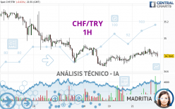 CHF/TRY - 1H