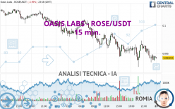 OASIS LABS - ROSE/USDT - 15 min.