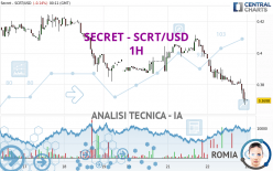 SECRET - SCRT/USD - 1H