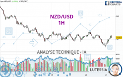 NZD/USD - 1H