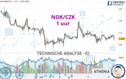 NOK/CZK - 1 uur