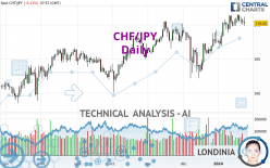 CHF/JPY - Daily