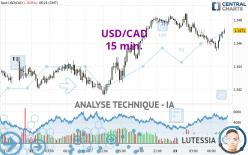 USD/CAD - 15 min.