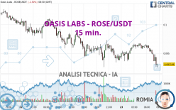 OASIS LABS - ROSE/USDT - 15 min.