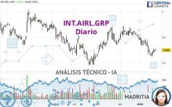 INT.AIRL.GRP - Giornaliero