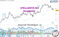 STELLANTIS NV - Dagelijks