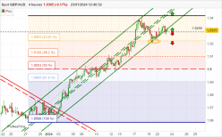 GBP/AUD - 4H