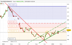 TELEPERFORMANCE - Diario