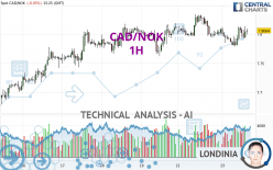 CAD/NOK - 1H