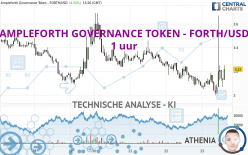 AMPLEFORTH GOVERNANCE TOKEN - FORTH/USD - 1 Std.