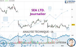 SEA LTD. - Journalier