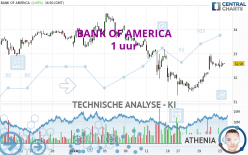 BANK OF AMERICA - 1 uur