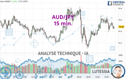 AUD/JPY - 15 min.