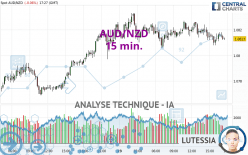 AUD/NZD - 15 min.