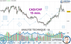 CAD/CHF - 15 min.